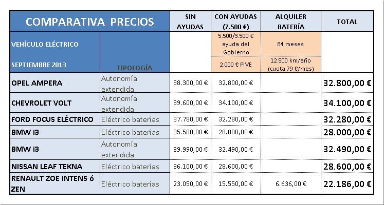 precios coches eléctricos
