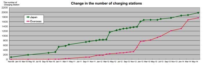 evolucion CHADEMO julio 2014 