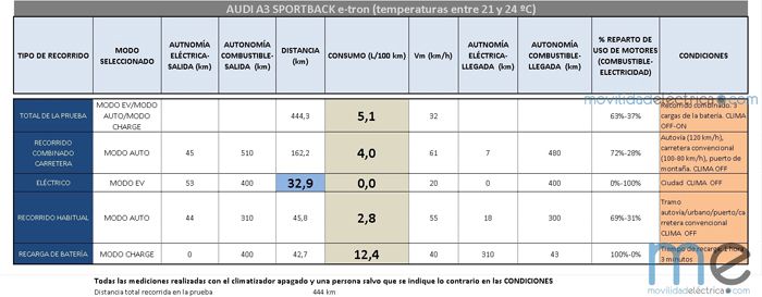 prueba a3 sportback e-tron - consumos - 700