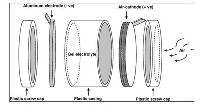 Esquema de batería de aluminio-aire