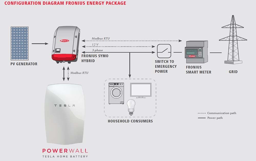 Diagrama de configuracion del Fronius Energy Package