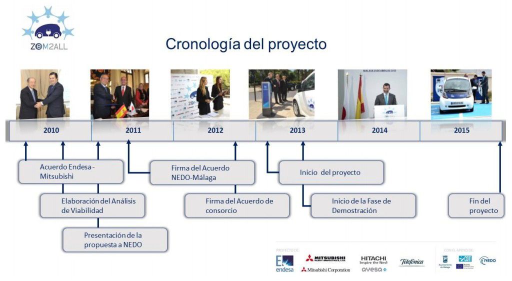 Cronología del Proyecto ZEM2all