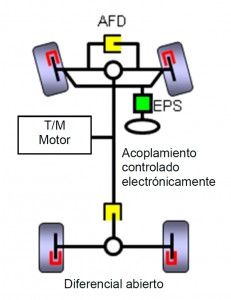 Sistema S-AWC de Mitsubishi