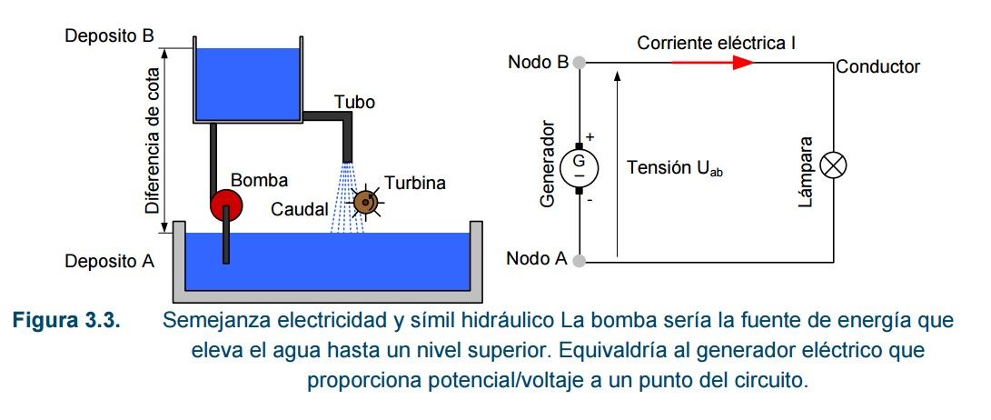 Diferencia de potencial en una batería