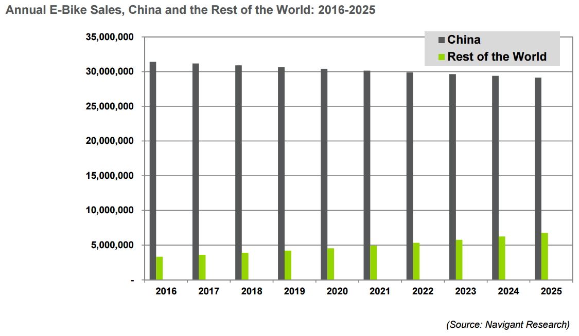 Tendencias del mercado mundial de la bicicleta eléctrica-Navigant Research