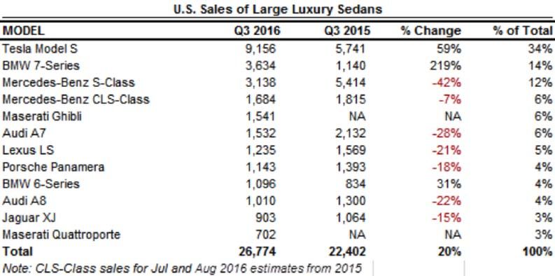 El Tesla Model S en el segmento premium de Estados Unidos