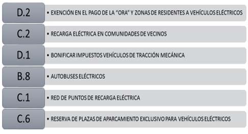 Medidas más valoradas en la encuesta de ALEM