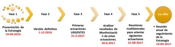 Plan de Movilidad Eléctrica de la región de Murcia