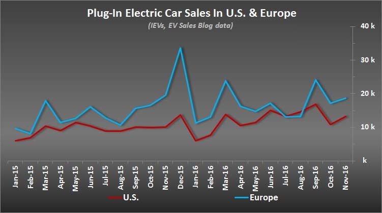 Comparativa de ventas de vehículos eléctricos entre Europa y EE.UU-Gráfico InsideEVS