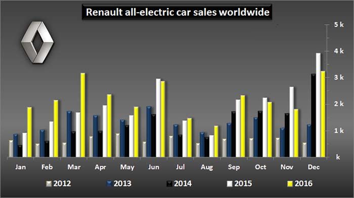 Comparativo por año de las ventas mundiales de vehículos eléctricos de Renault - Gráfico de Insideevs