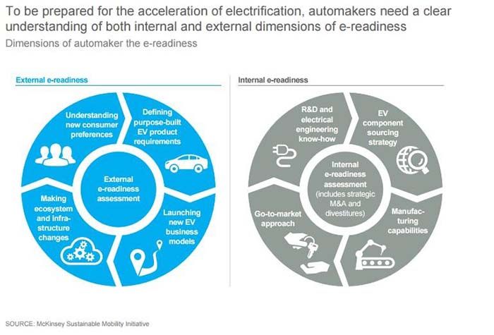 Los nuevos modelos de negocio requieren una e-readiness-preparación electrónica