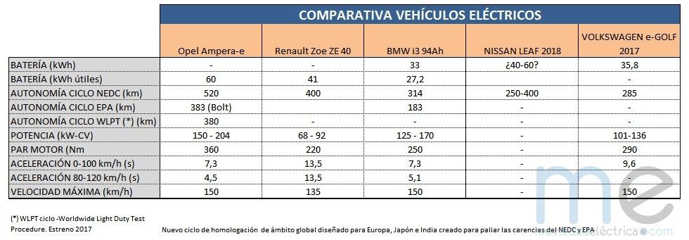 Características del Opel Ampera-e y comparativa con sus rivales