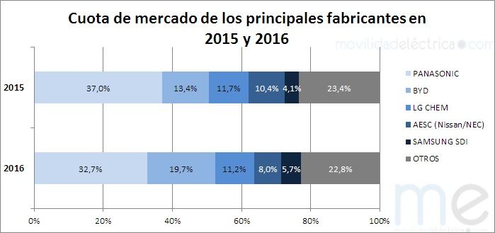Cuota de mercado de baterías de litio para coches eléctricos 2015-2016