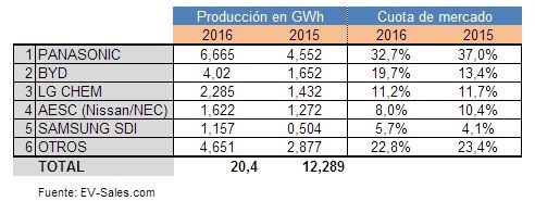 Datos provisionales del mercado de las baterías de litio para coches eléctricos en 2015 y 2016