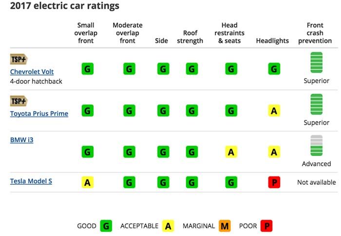 Resultados de las pruebas de seguridad del IIHS del Tesla Model S y el BMW i3