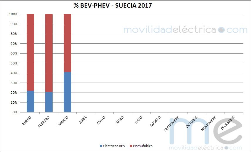Vehículos eléctricos por tecnología en Suecia (2017)