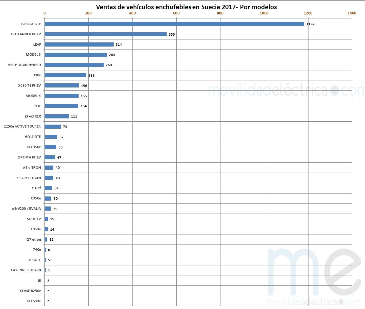Ventas acumuladas de vehículos eléctricos en Suecia (2017)