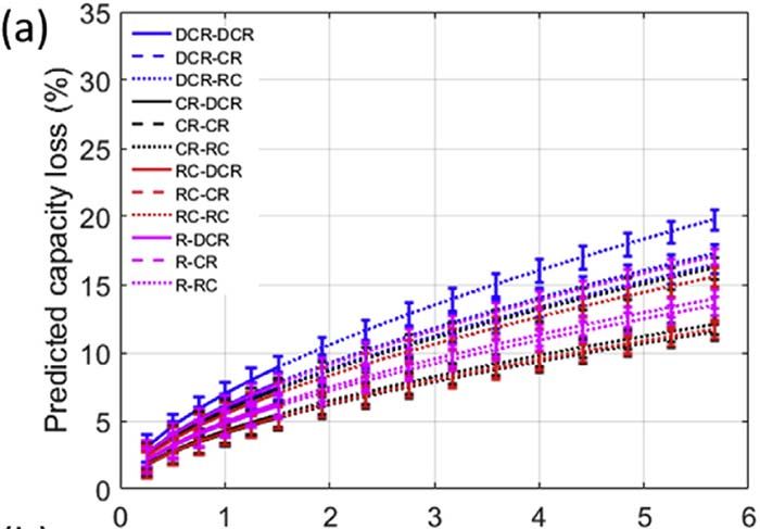 Extrapolación de los parámetros del modelo los ciclos de envejecimiento