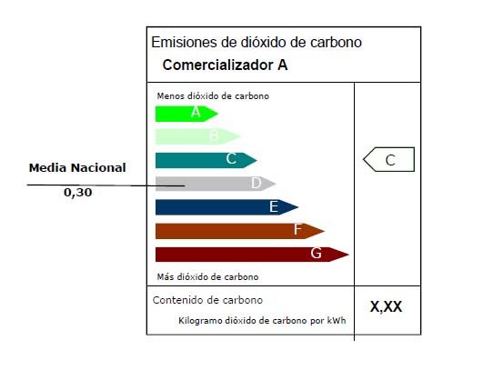 Emisiones medias de CO2 de la electricidad que consumimos (Fuenbte CNMC)