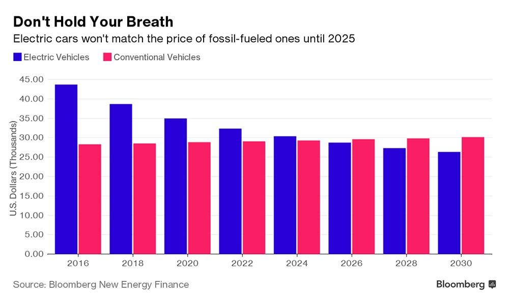 Los coches eléctricos serán más baratos que los de combustión en 2025