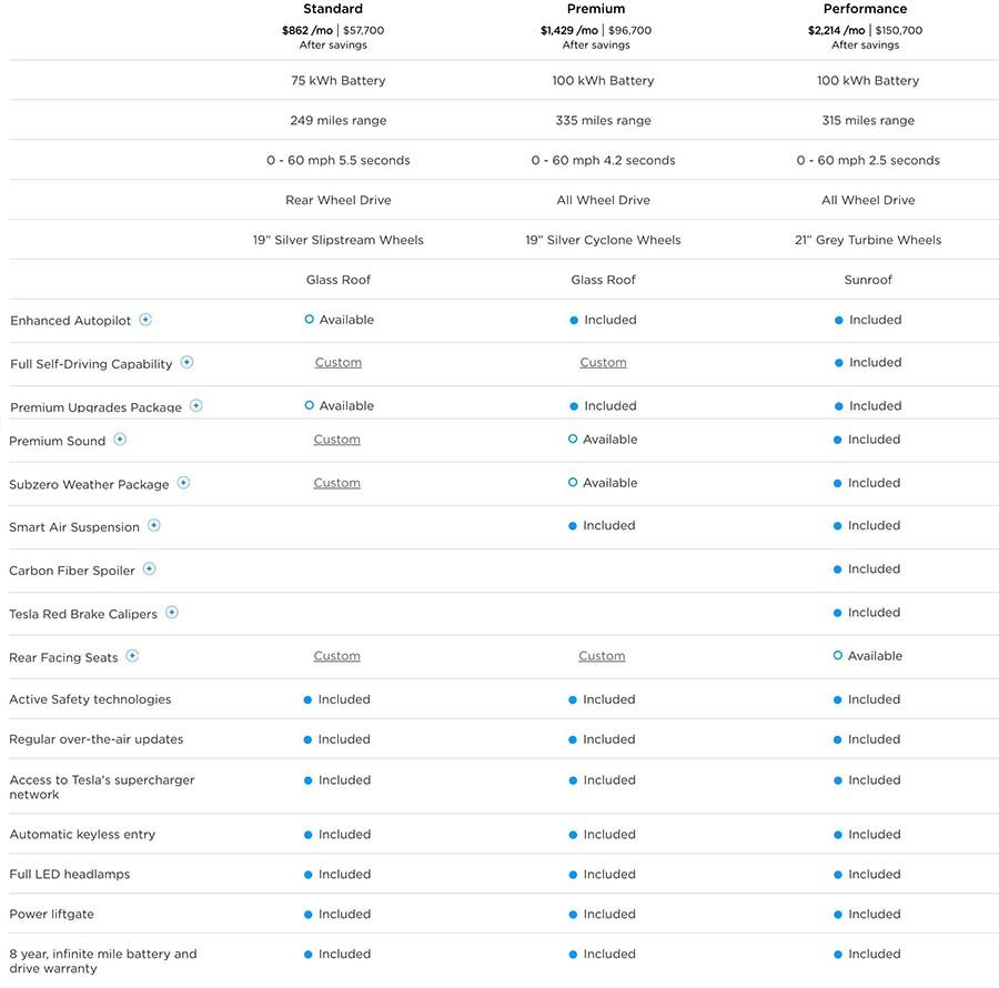 Tabla comparativa de los tres equipamientos base de Tesla