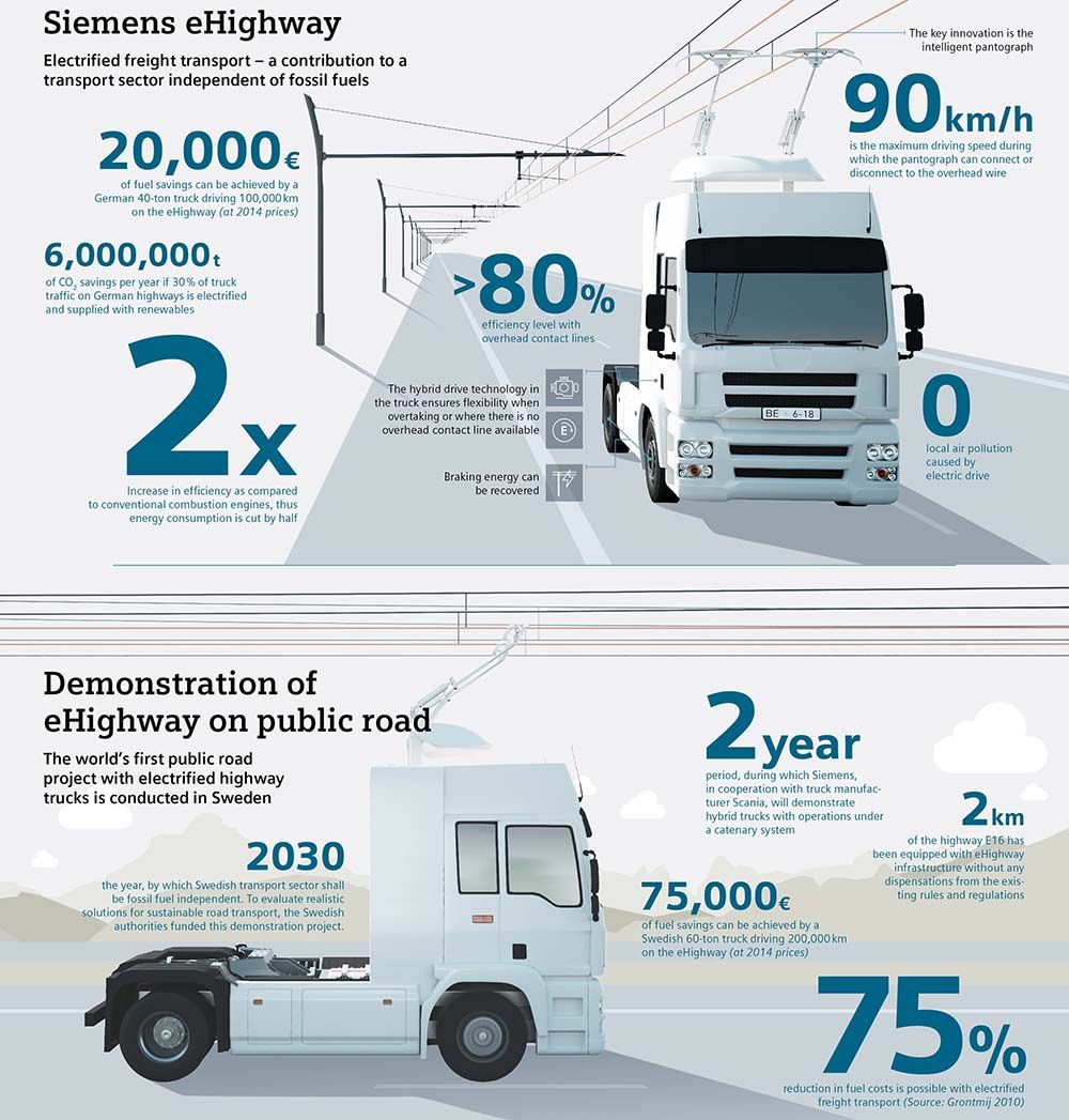 Tecnología eHighway