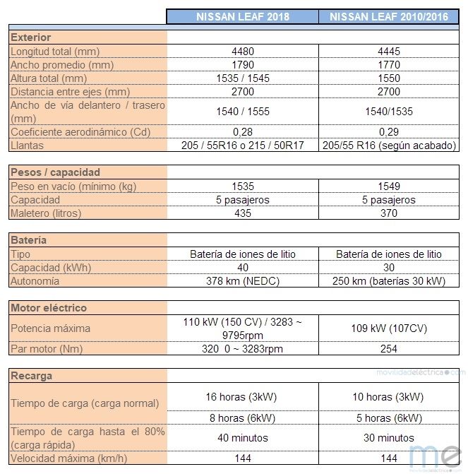 Comparativa Nissan Leaf
