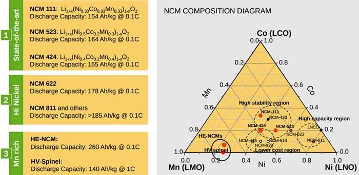 Nuevas celdas NCM 811 de LG Chem