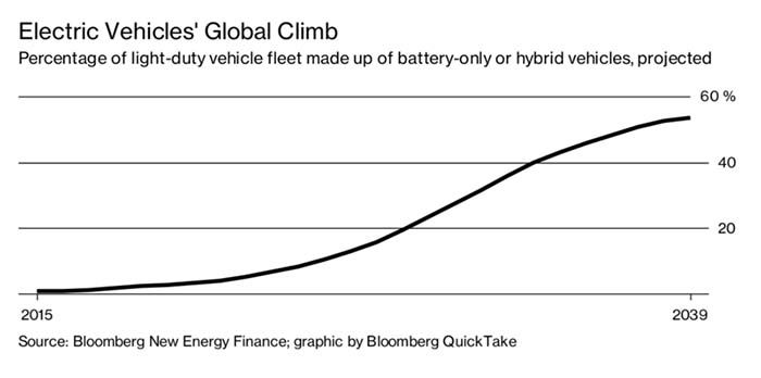 Previsión de crecimiento de vehículos eléctricos e híbridos enchufables en China - Fuente Bloomberg