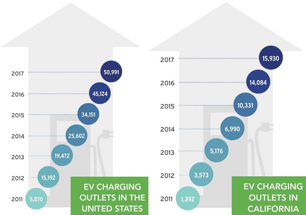 Comparativa de puntos de carga en todo EE.UU. y solamente en California