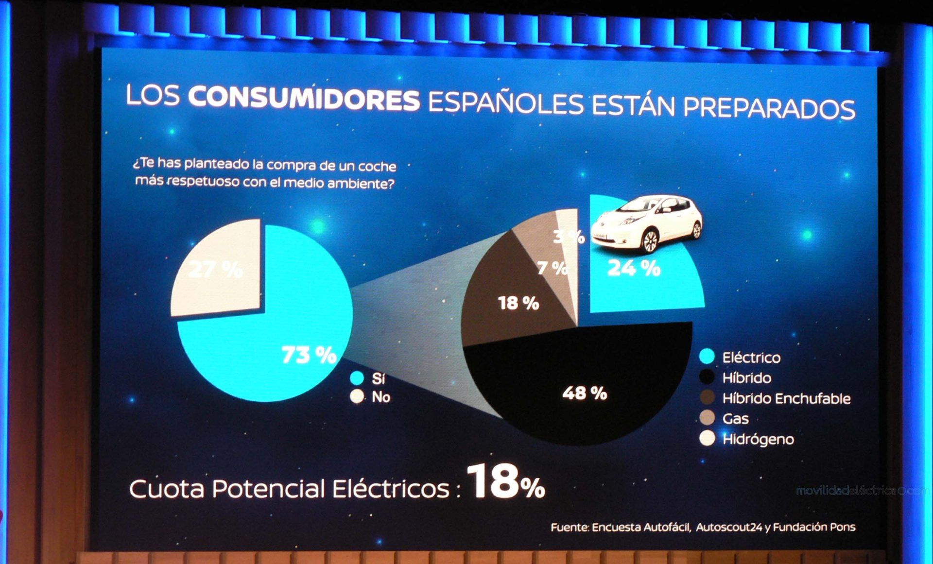 Encuesta de Autofácil, Autoscout24 y Fundación Pons para el II Foro Nissan de la Movilidad