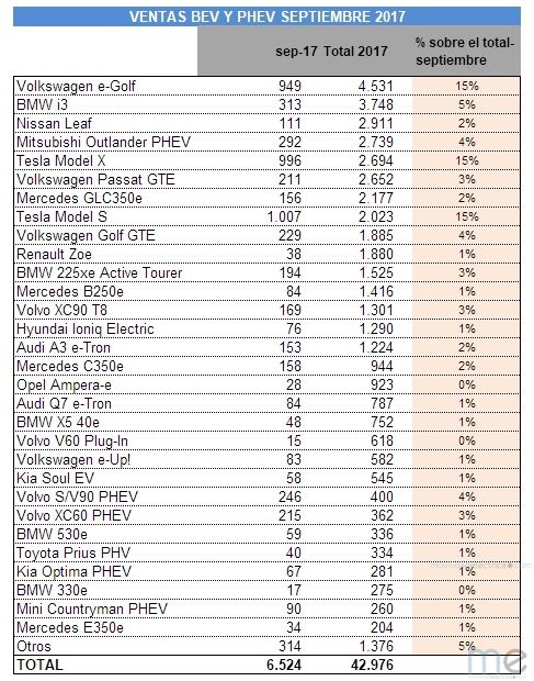 Ventas de coches eléctricos e híbridos enchufables en Noruega-Septiembre 2017 (ME)
