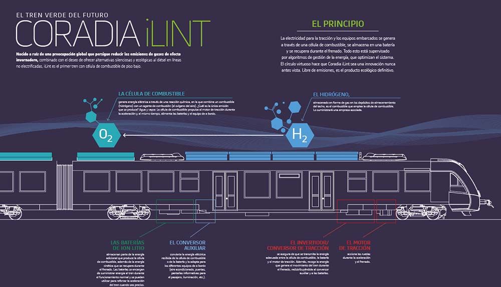 Esquema de funcionamiento del Coradia iLint de Alstom