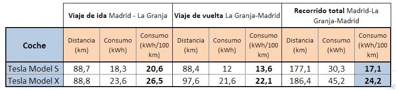 Tabla de consumos de todos los recorridos con el Model S y el Model X (ME)