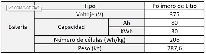 Características de la nueva batería del Kia Soul EV