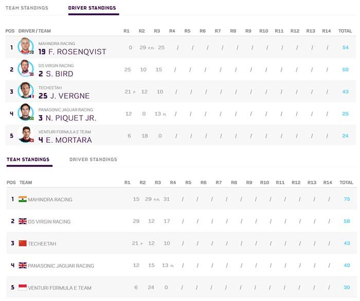 Clasificación de pilotos y equipos tras el e-Prix de Marrakech