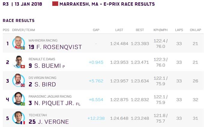 Clasificacion final del e-Prix de Marakech