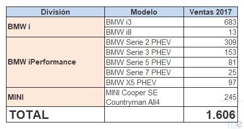 BMW Group líder mundial en ventas de vehículos electrificados
