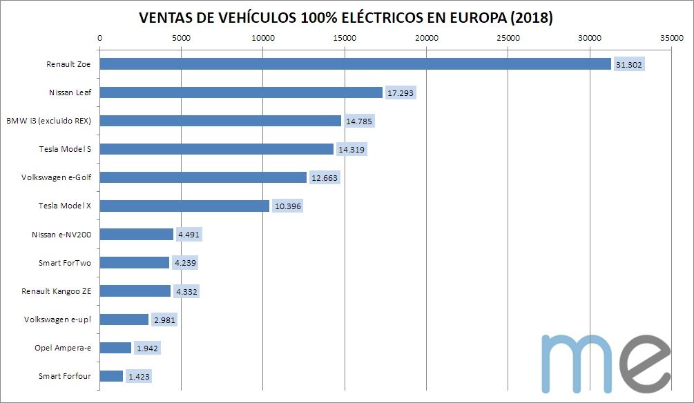 Ventas de vehículos eléctricos en Europa (2018)