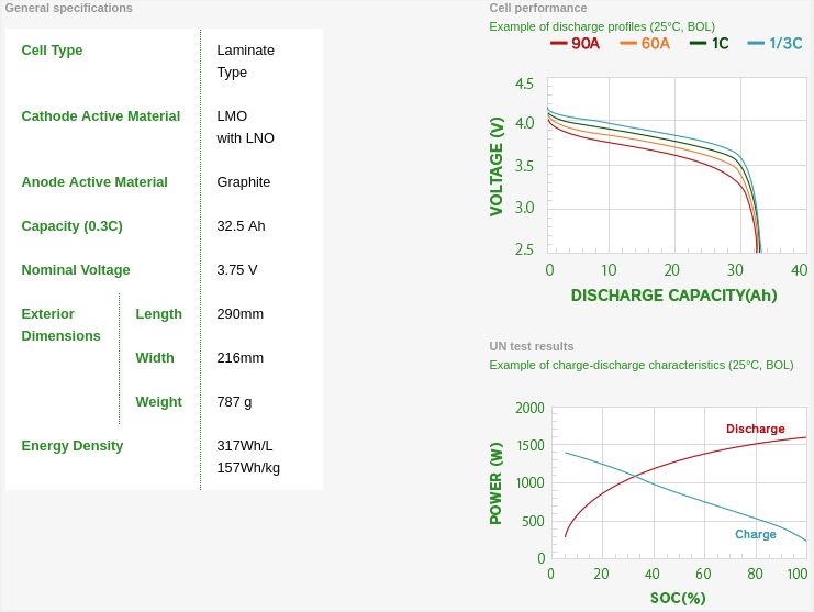 Especificaciones de las celdas de AESC para la batería de 24 kWh