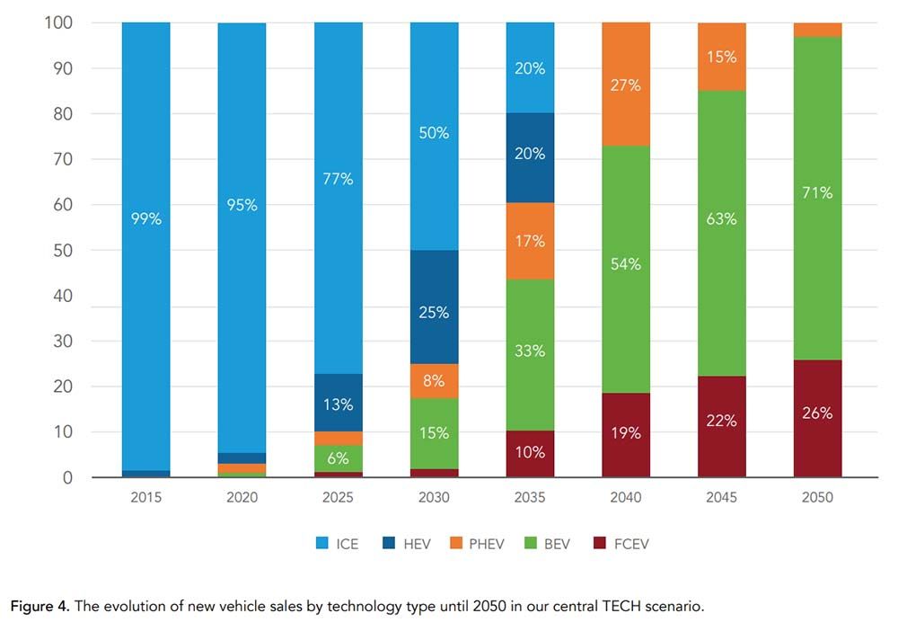 Evolución de la venta de vehículos según tecnologías hasta 2050