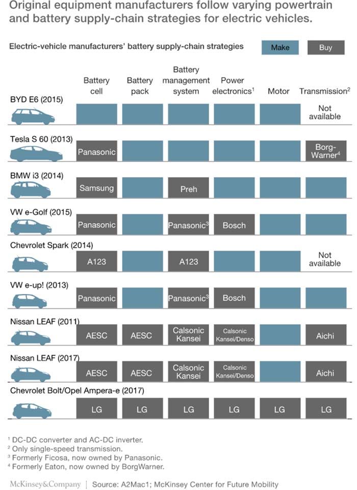 Fabricantes de los principales componentes de los coches eléctricos