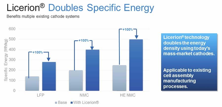 Licerion duplica la energía específica de las químicas actuales