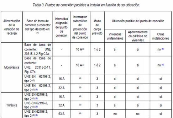 Puntos de conexión posibles a instalar en función de su ubicación