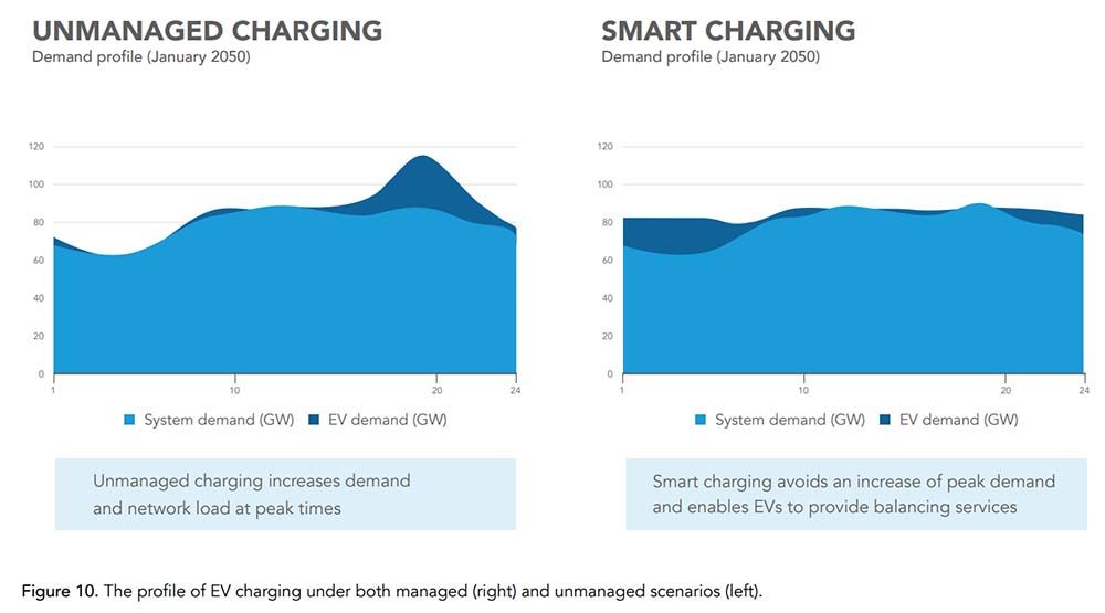 Demanda energética sobre la red eléctrica - recarga no tripulada y recarga inteligente