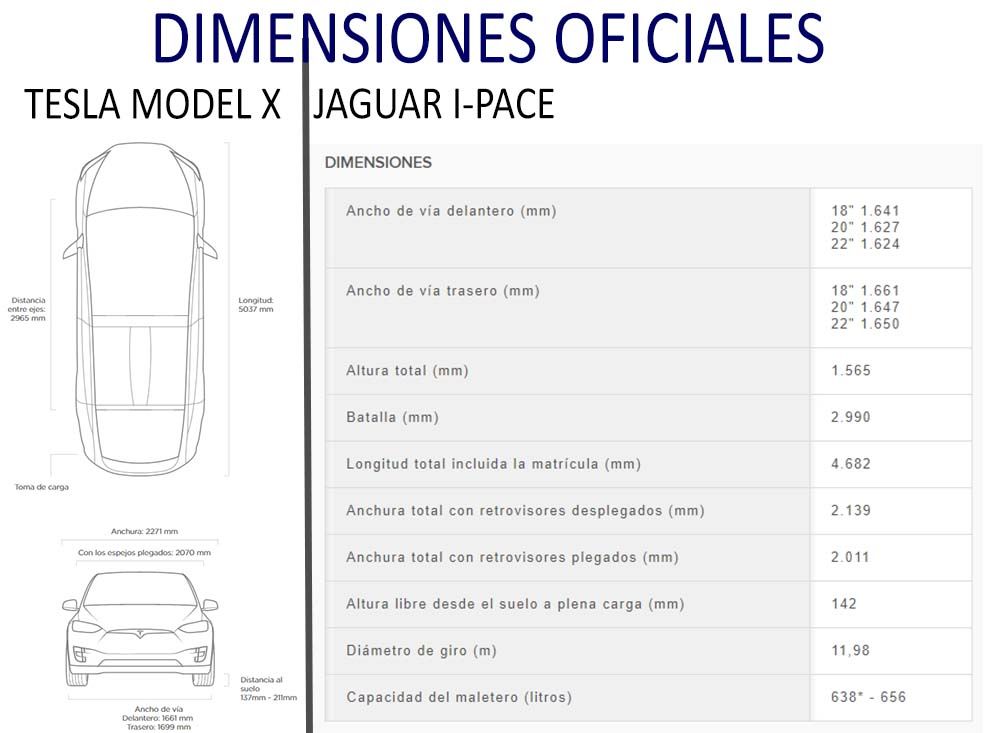 Comparativa de dimensiones entre el Tesla Model X y el Jaguar I-PACE