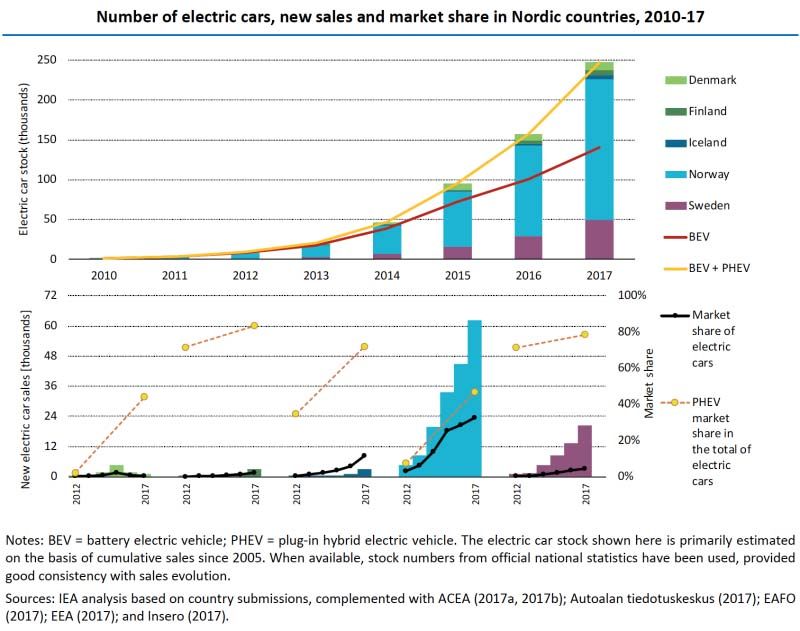 Evolución de las ventas de coches eléctricos en los países nórdicos (2010-2017) - Fuente AIE