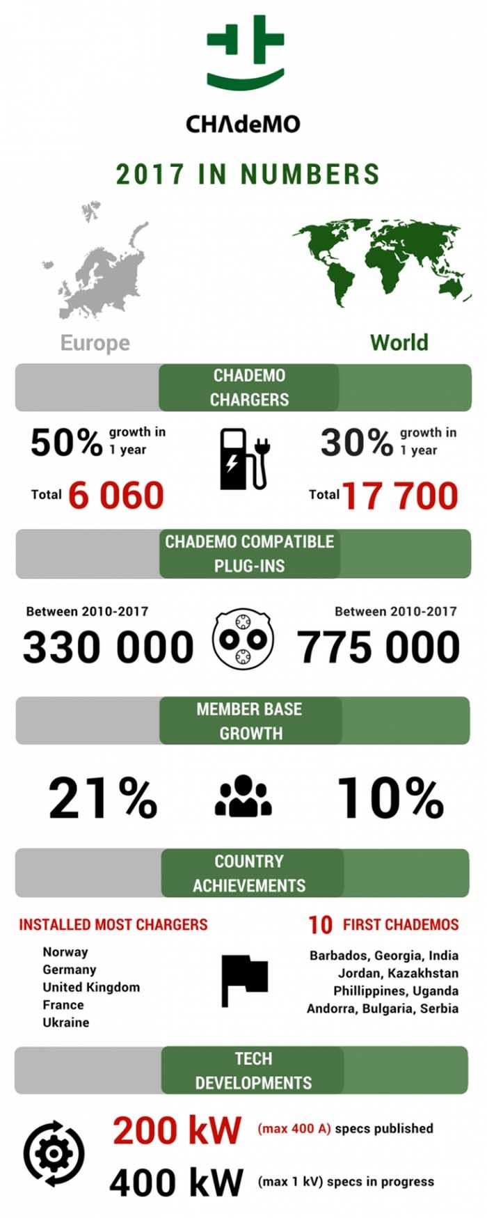 Los datos de CHAdeMO en el mundo