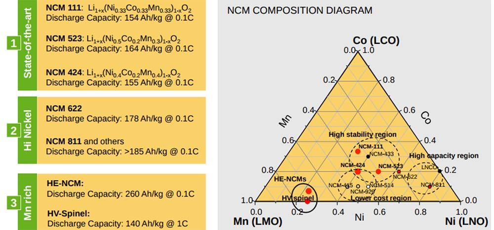 Diagrama de composición de los cátiodos de las baterías