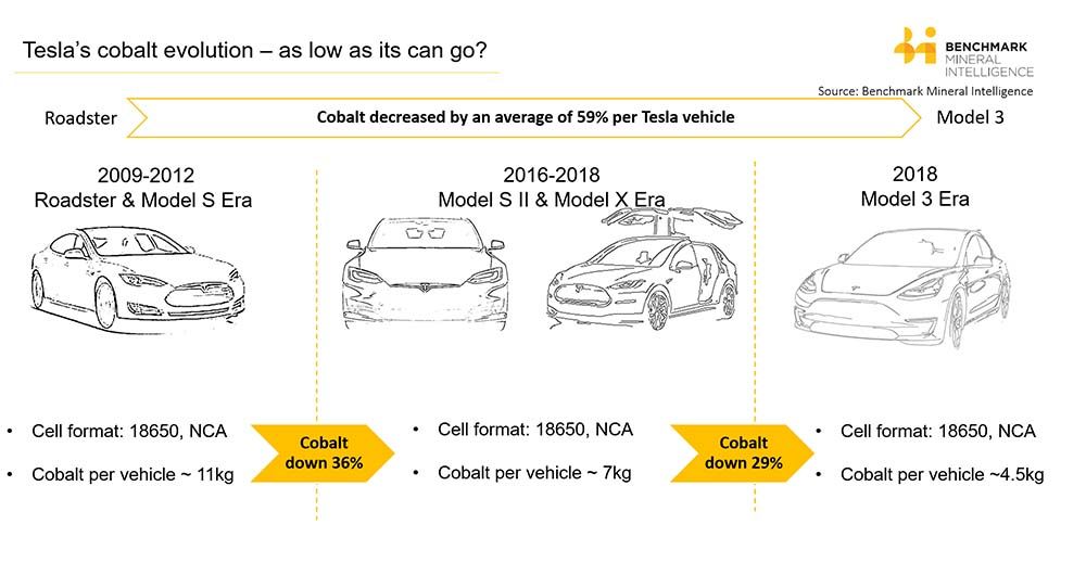 Evolución del cobalto en las baterías Pnasonic-Tesla